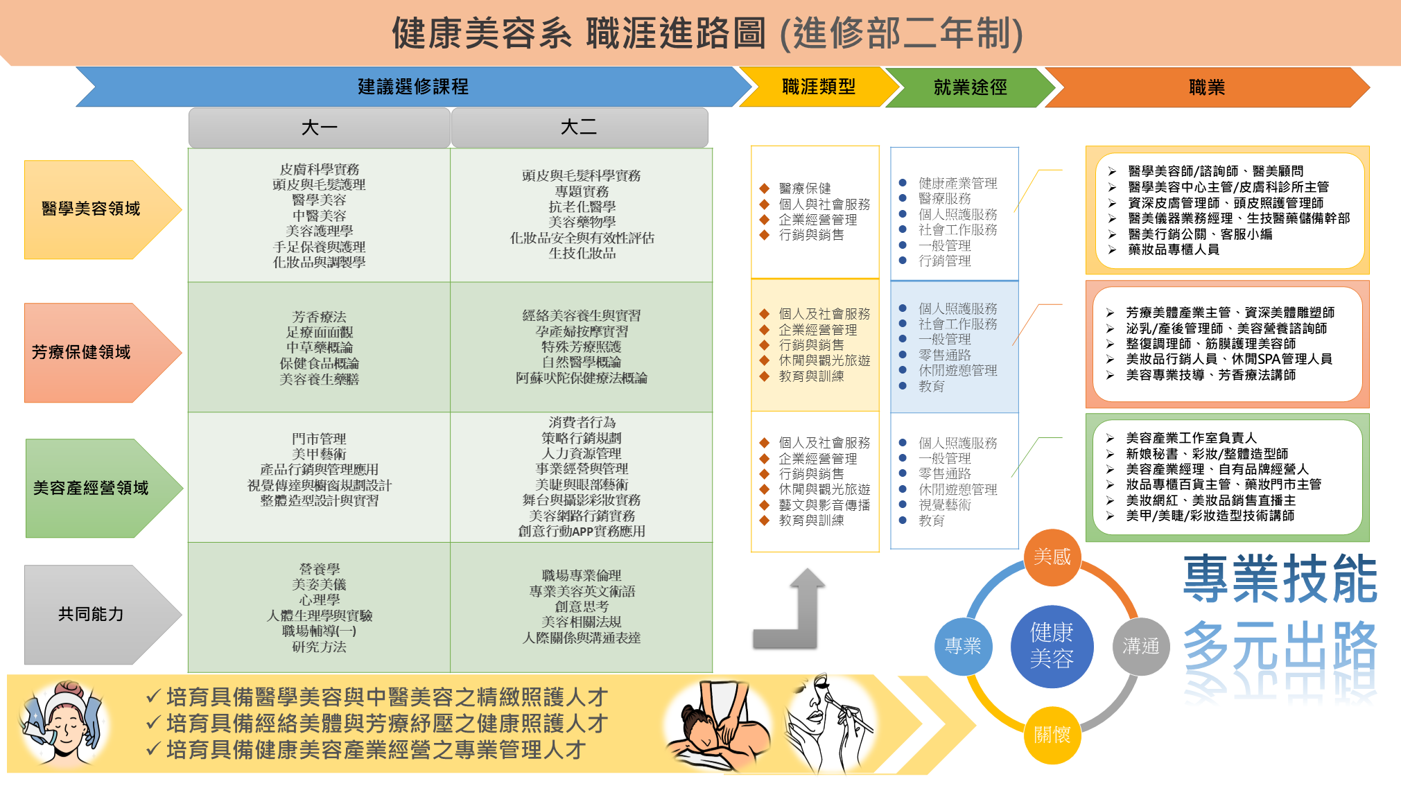 二技職涯