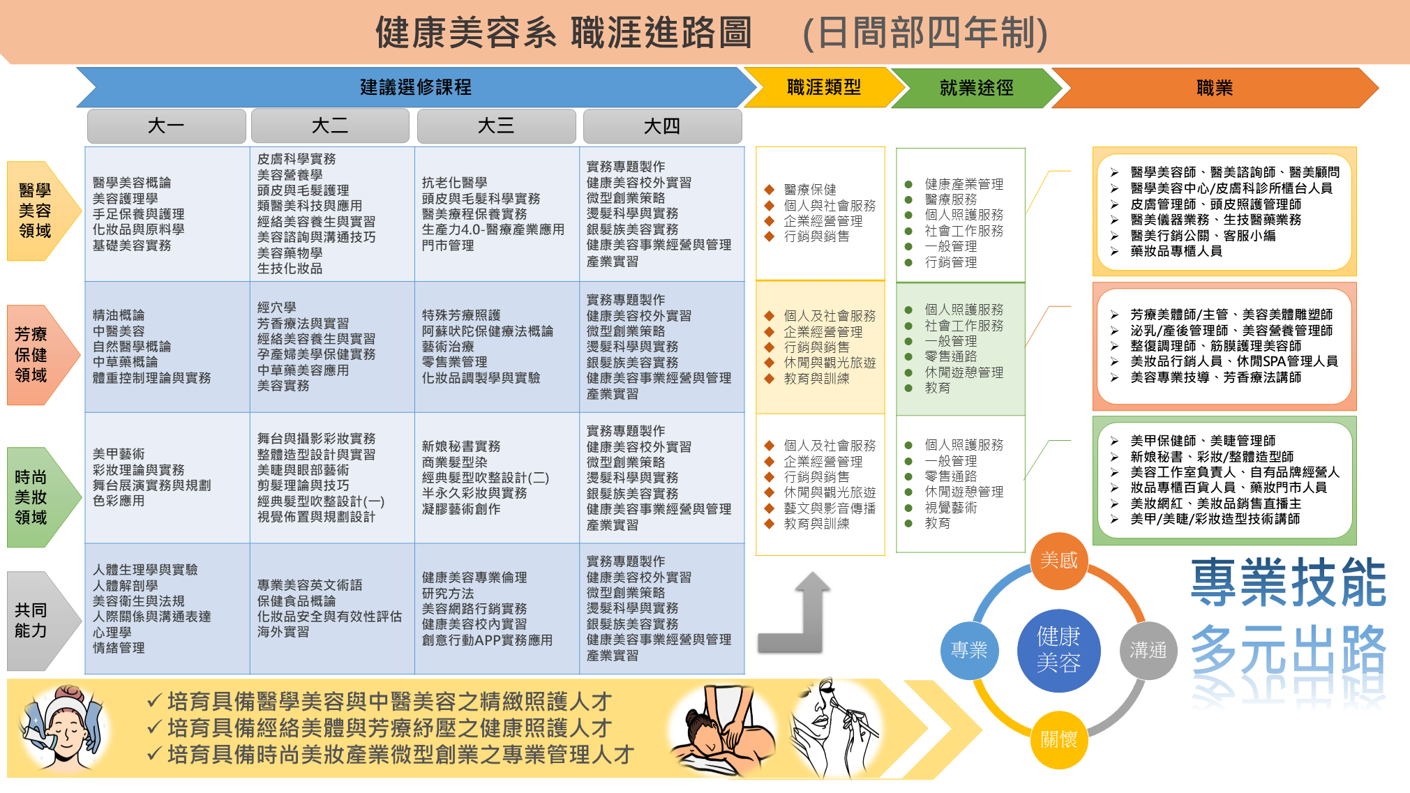 四技職涯