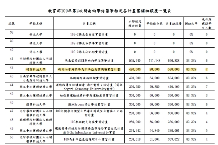本系通過教育部核定109年度第2次補助大專校院選送優秀學生出國實習計畫「新南向學海築夢」