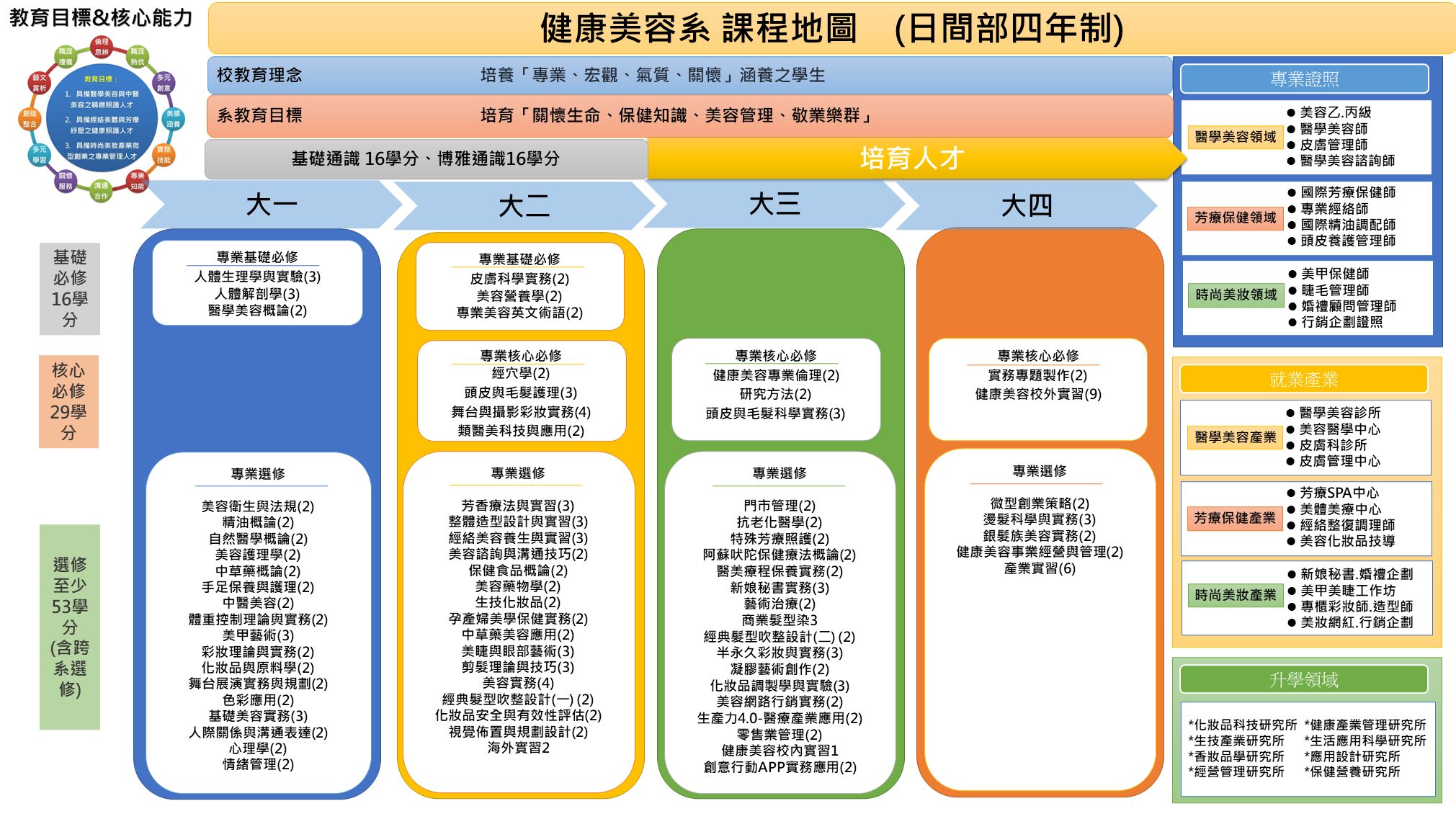 四技課程地圖