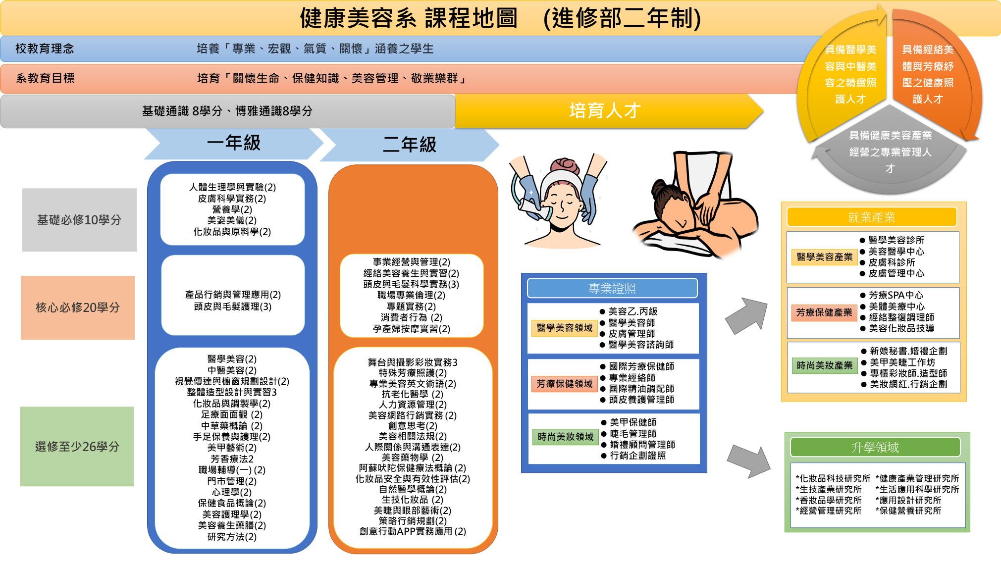 二技課程地圖